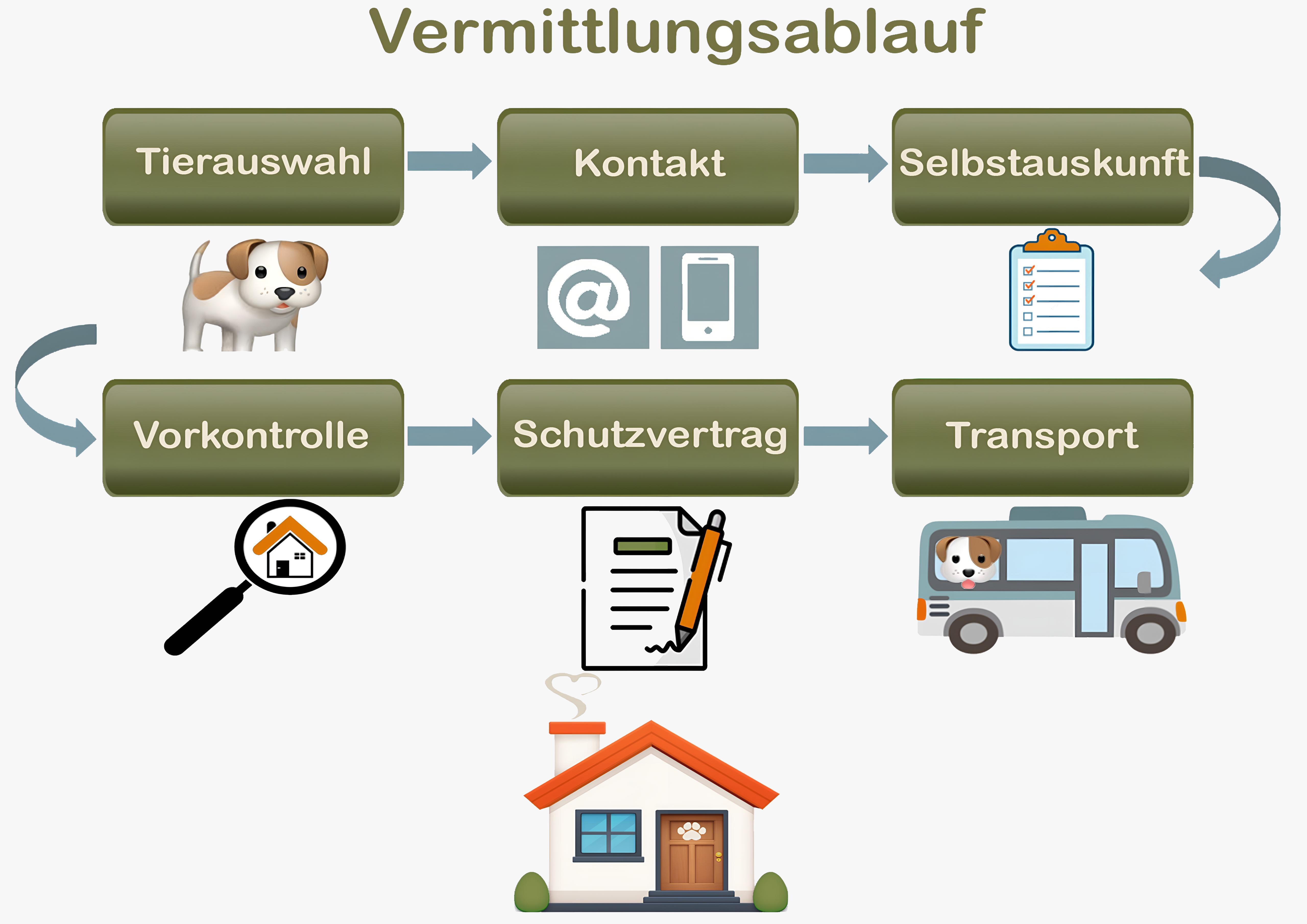 Vermittlungsablauf
